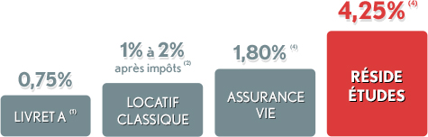 Livret A (1) 0,75% - Locatif classique (2) 1% à 2% après impôts - Assurance vie (3) 1,80% - RESIDE ETUDES (4) 4,25%