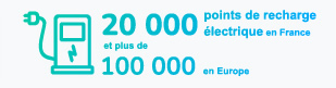 20 000 points de recharge électrique en France et plus de 100 000 en Europe.