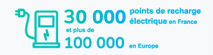 30 000 points de recharge électrique en France et plus de 100 000 en Europe.